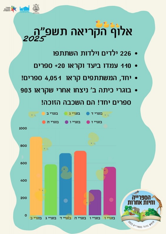 סיכום אלוף הקריאה- שכבת ג' הם הזוכים!